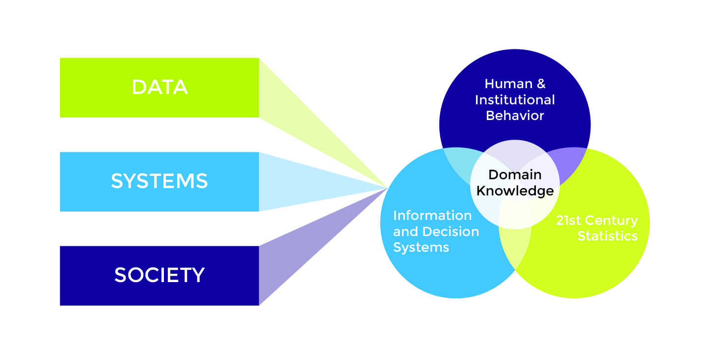 Graphic showing how domain knowledge is at the center of three overlapping areas of knowledge: data (21st century statistics), systems (information and decision systems), and society (human and institutional behavior)