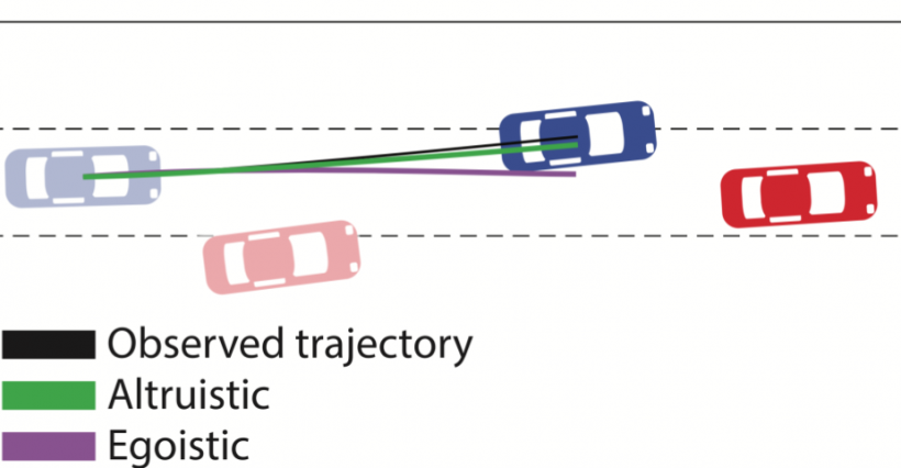 In lane-merging scenarios, a system developed at MIT could distinguish between altruistic and egoistic driving behavior.